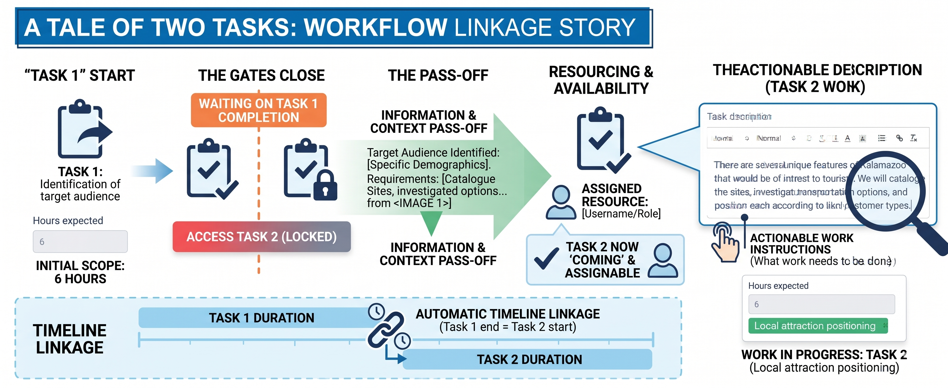 Linking tasks and sharing information